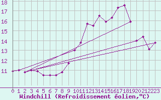 Courbe du refroidissement olien pour Ouessant (29)