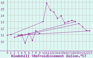 Courbe du refroidissement olien pour Aurillac (15)