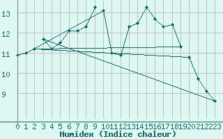 Courbe de l'humidex pour Saint-Philbert-sur-Risle (27)