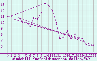 Courbe du refroidissement olien pour Bujarraloz
