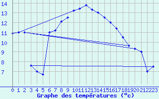 Courbe de tempratures pour Merklingen