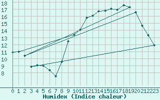 Courbe de l'humidex pour Biscarrosse (40)