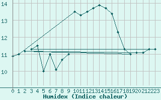 Courbe de l'humidex pour Ile Rousse (2B)