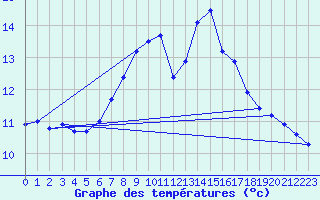 Courbe de tempratures pour Regensburg