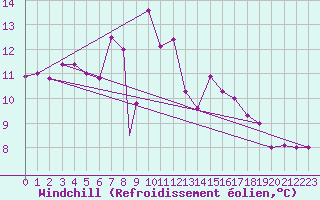 Courbe du refroidissement olien pour Balikesir
