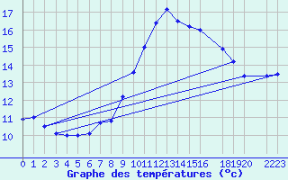 Courbe de tempratures pour le bateau AMOUK13