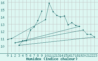 Courbe de l'humidex pour Baltasound