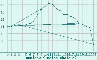 Courbe de l'humidex pour Oberstdorf