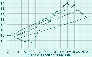 Courbe de l'humidex pour Gijon