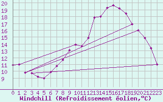 Courbe du refroidissement olien pour Trier-Petrisberg