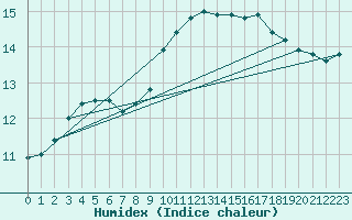 Courbe de l'humidex pour Badajoz / Talavera La Real