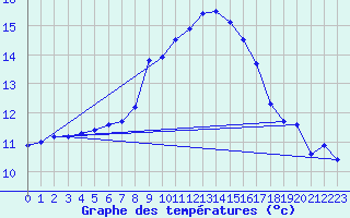 Courbe de tempratures pour Leinefelde