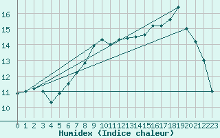 Courbe de l'humidex pour Finner