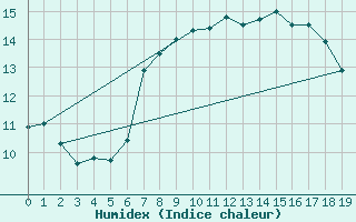 Courbe de l'humidex pour Chivenor