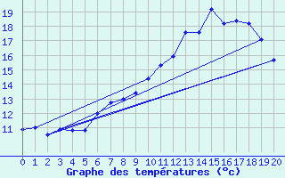 Courbe de tempratures pour Pirmasens