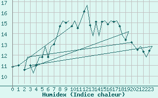 Courbe de l'humidex pour Tiree
