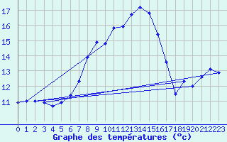 Courbe de tempratures pour Rax / Seilbahn-Bergstat