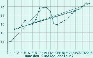 Courbe de l'humidex pour Ile d'Yeu - Saint-Sauveur (85)