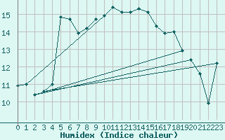 Courbe de l'humidex pour Skillinge