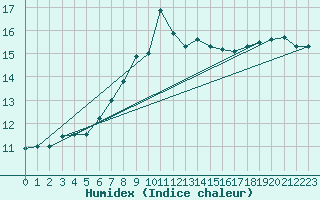 Courbe de l'humidex pour Ljungby