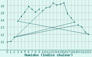 Courbe de l'humidex pour Kuusamo Kiutakongas