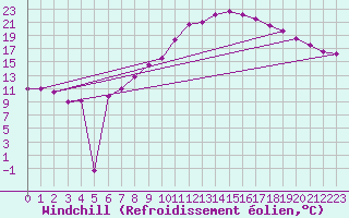 Courbe du refroidissement olien pour Bad Kissingen