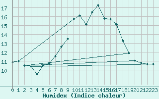 Courbe de l'humidex pour Simbach/Inn