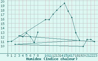 Courbe de l'humidex pour Calanda