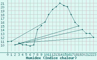 Courbe de l'humidex pour Remada