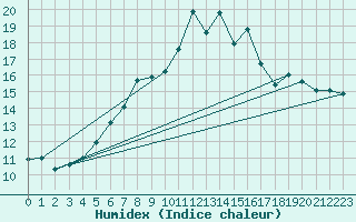 Courbe de l'humidex pour Hoernli