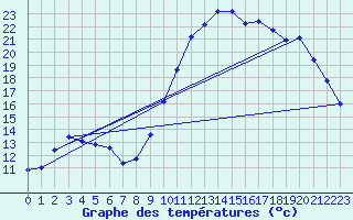Courbe de tempratures pour Nostang (56)