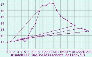 Courbe du refroidissement olien pour Gorzow Wlkp