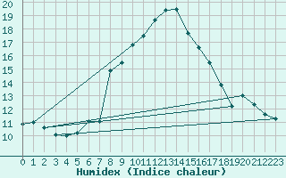 Courbe de l'humidex pour Plaffeien-Oberschrot