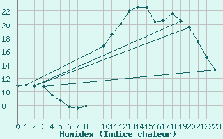 Courbe de l'humidex pour Pinsot (38)