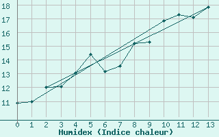 Courbe de l'humidex pour Stora Sjoefallet