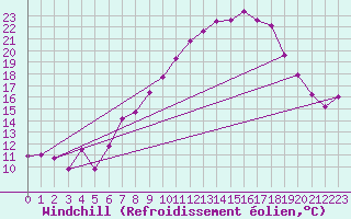 Courbe du refroidissement olien pour Wittering