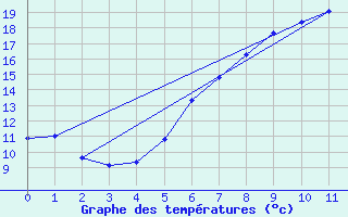 Courbe de tempratures pour Rohrbach