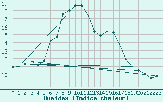 Courbe de l'humidex pour Voss-Bo