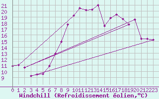 Courbe du refroidissement olien pour Angermuende