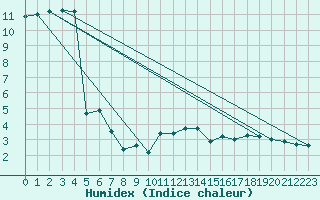 Courbe de l'humidex pour Chieming