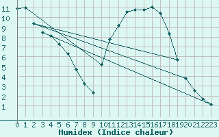 Courbe de l'humidex pour Chailles (41)