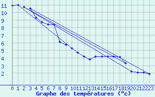 Courbe de tempratures pour Casement Aerodrome