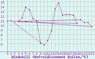 Courbe du refroidissement olien pour Cap Sagro (2B)