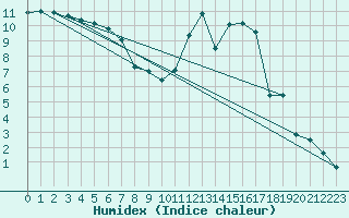 Courbe de l'humidex pour Luxeuil (70)