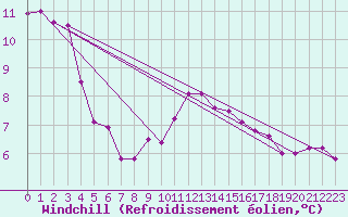 Courbe du refroidissement olien pour Falsterbo A