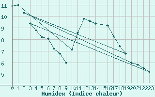 Courbe de l'humidex pour Saint-Mdard-d'Aunis (17)