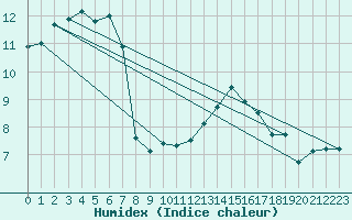 Courbe de l'humidex pour Soltau