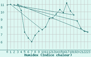 Courbe de l'humidex pour Dinard (35)