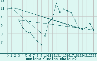 Courbe de l'humidex pour Saint-Philbert-sur-Risle (27)