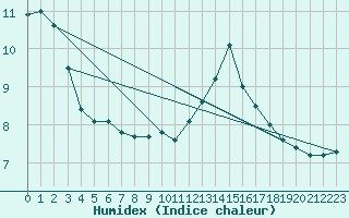 Courbe de l'humidex pour Xertigny-Moyenpal (88)